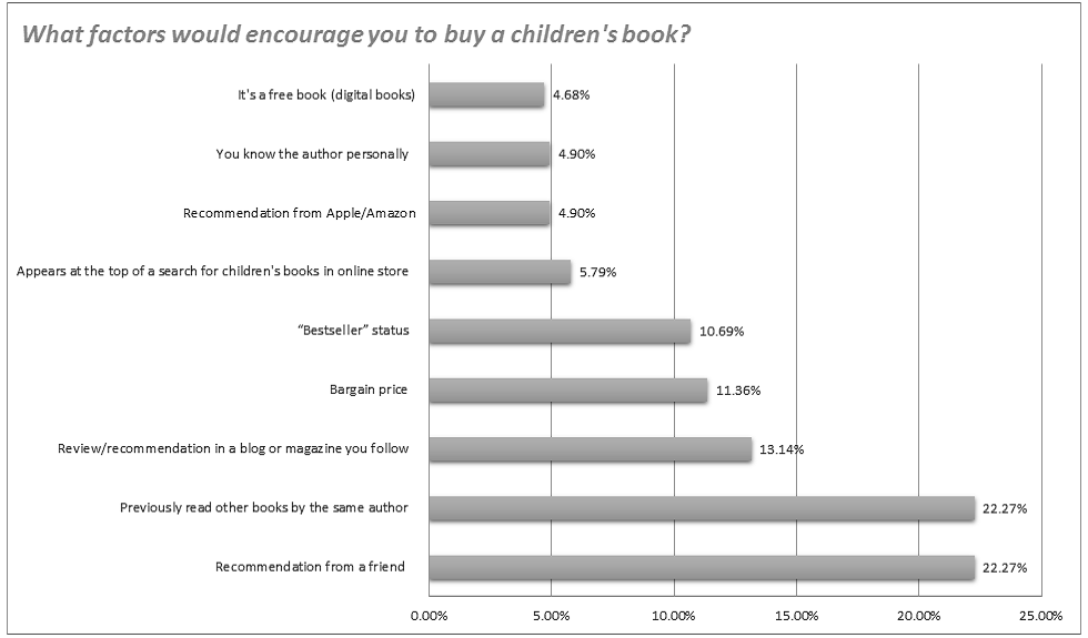 Children's Picture book report - graph 1