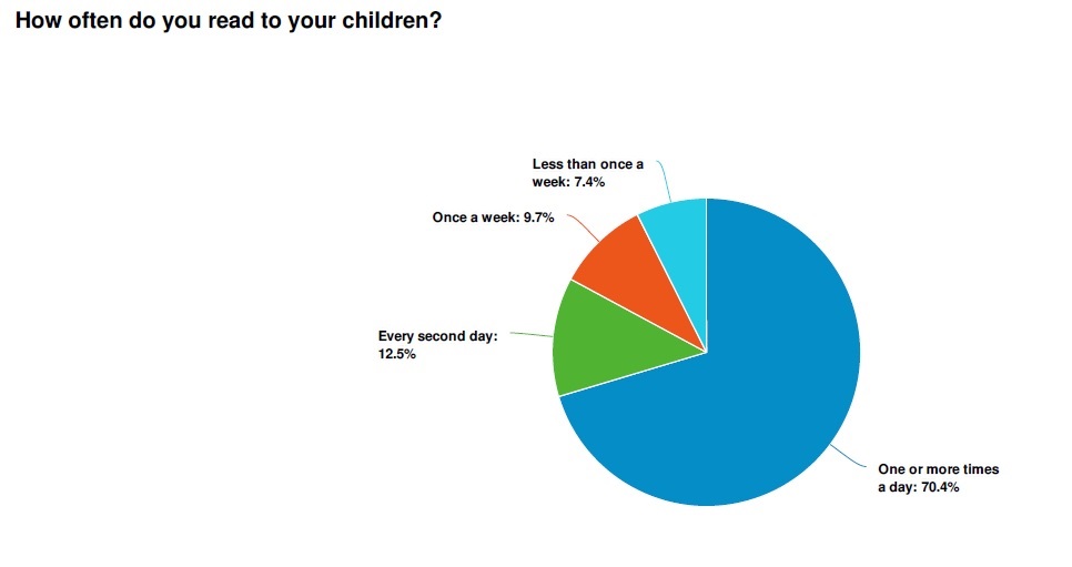How often do parents read to children?