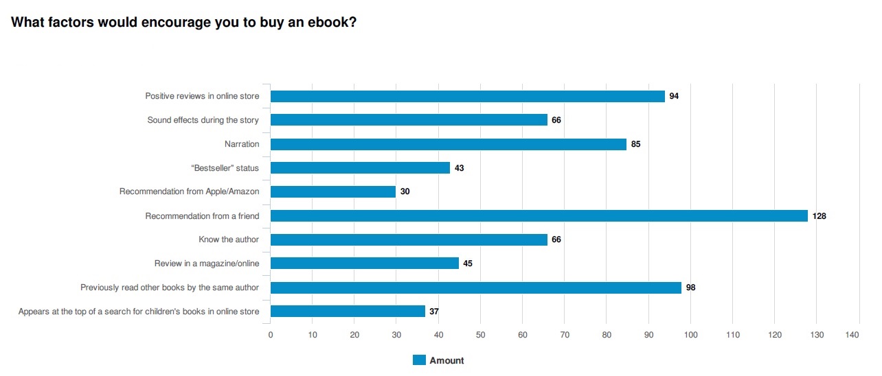 Why parents don't read ebooks to children