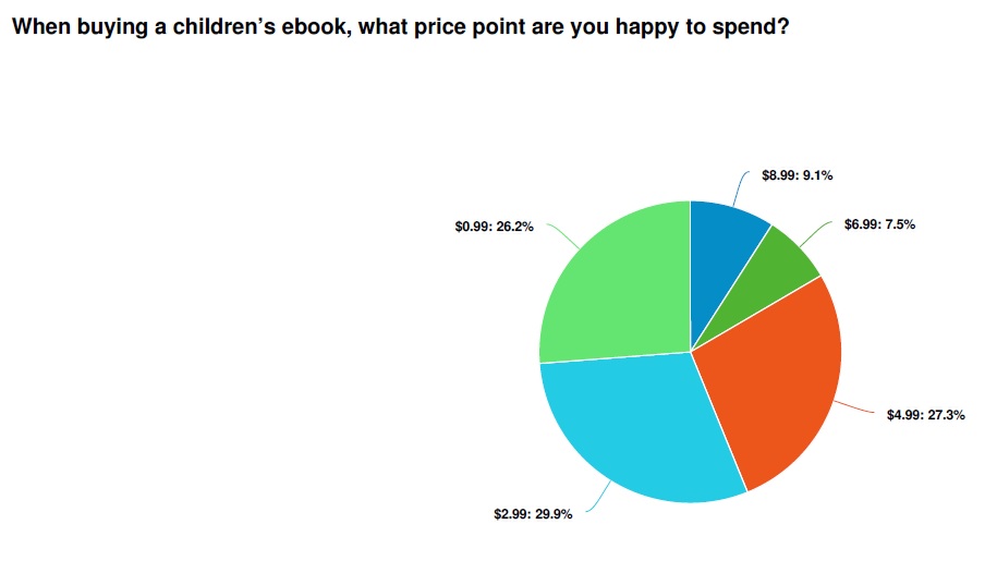 How much will parents spend on a children's book?